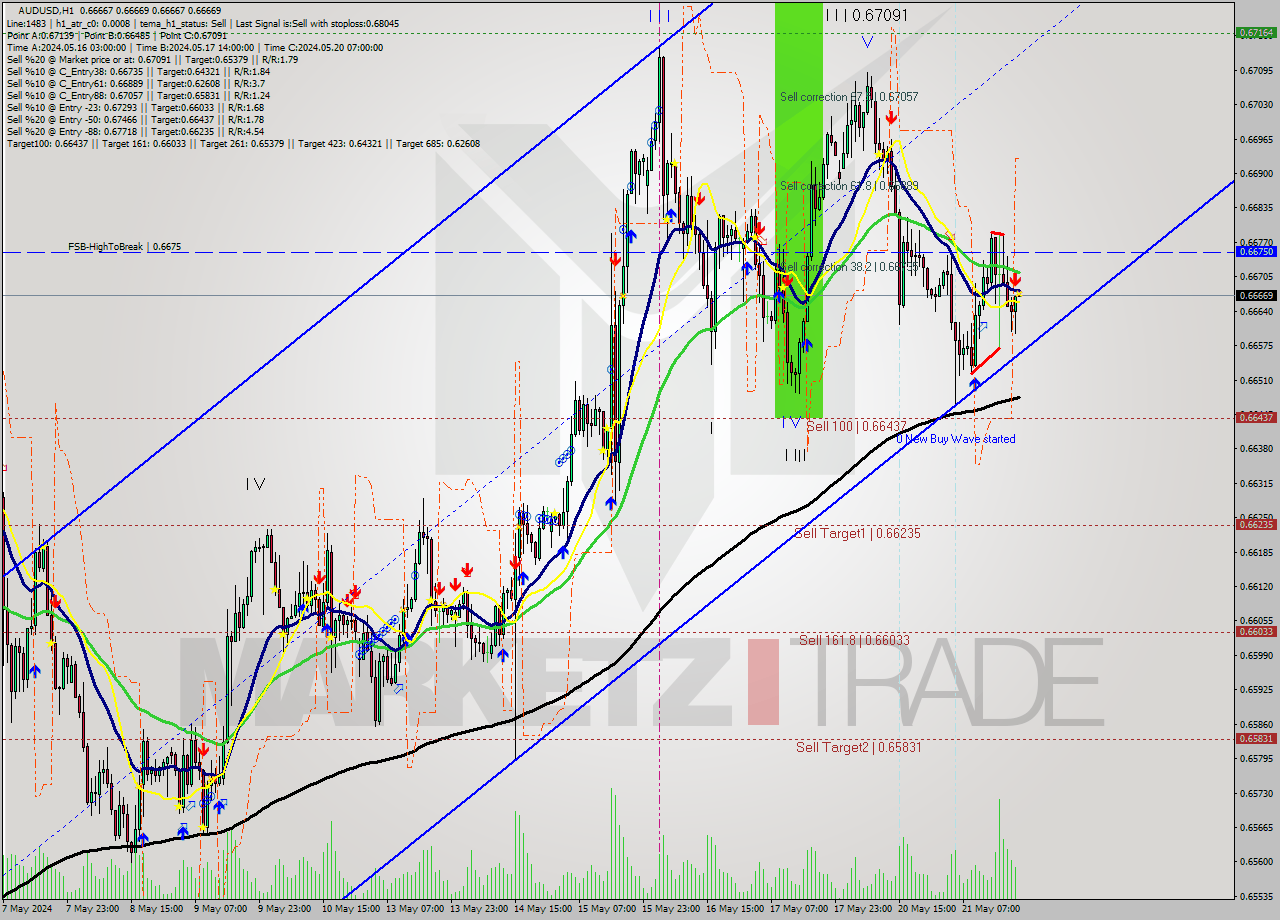AUDUSD MultiTimeframe analysis at date 2024.05.21 21:00