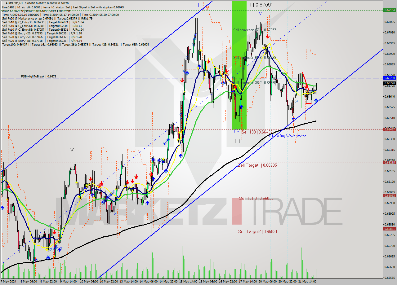 AUDUSD MultiTimeframe analysis at date 2024.05.22 04:50