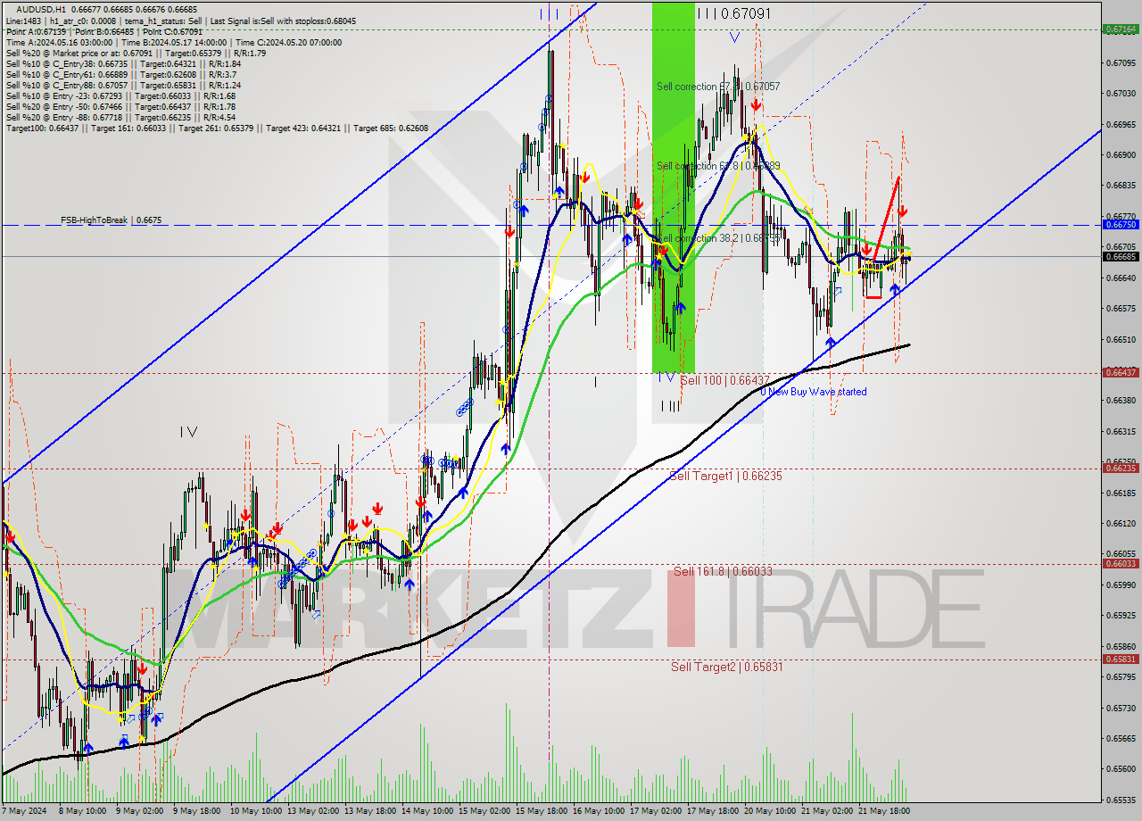 AUDUSD MultiTimeframe analysis at date 2024.05.22 08:01