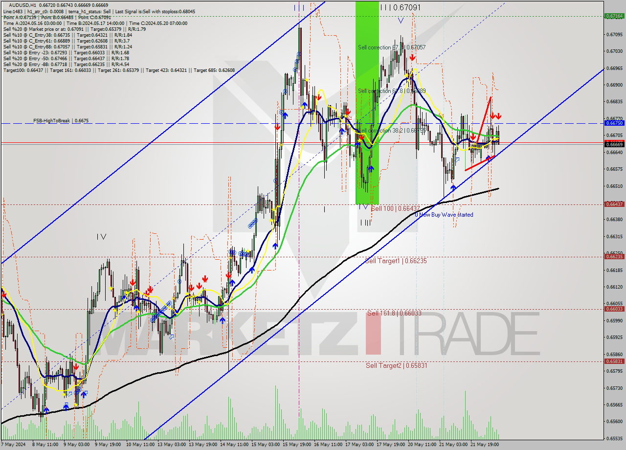 AUDUSD MultiTimeframe analysis at date 2024.05.22 09:12