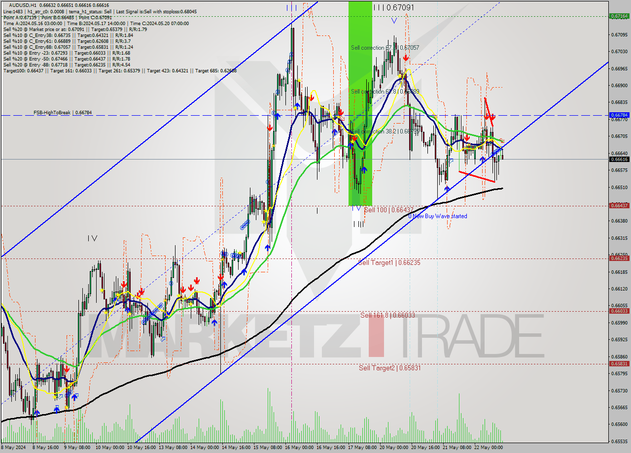 AUDUSD MultiTimeframe analysis at date 2024.05.22 14:08