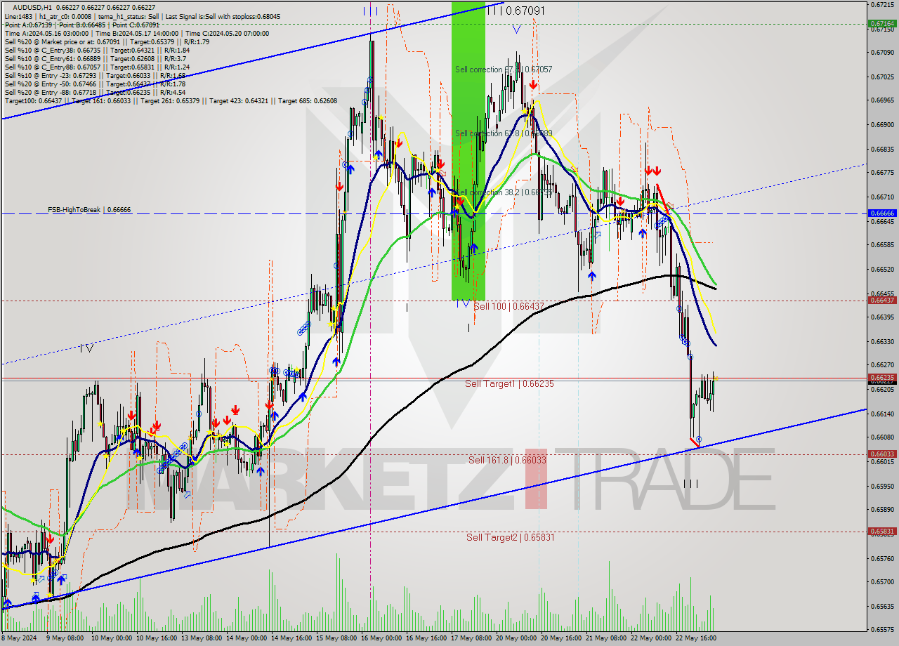 AUDUSD MultiTimeframe analysis at date 2024.05.23 06:00