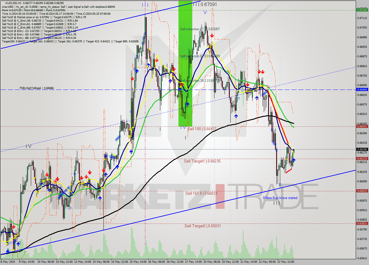 AUDUSD MultiTimeframe analysis at date 2024.05.23 12:09
