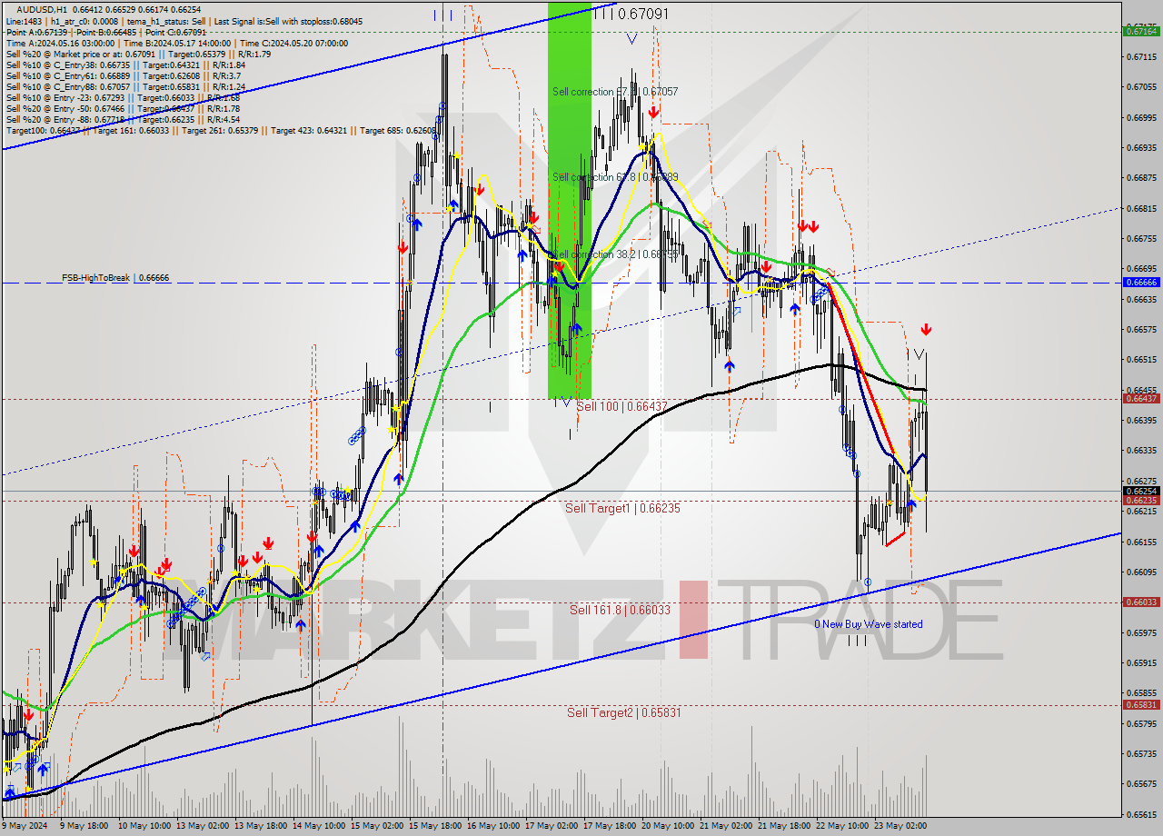 AUDUSD MultiTimeframe analysis at date 2024.05.23 16:50