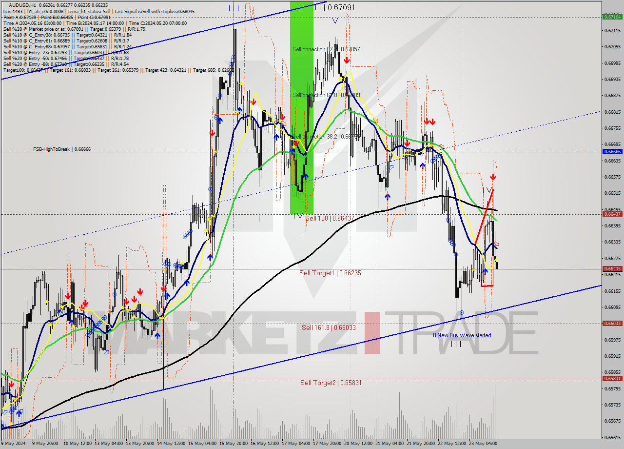 AUDUSD MultiTimeframe analysis at date 2024.05.23 18:05