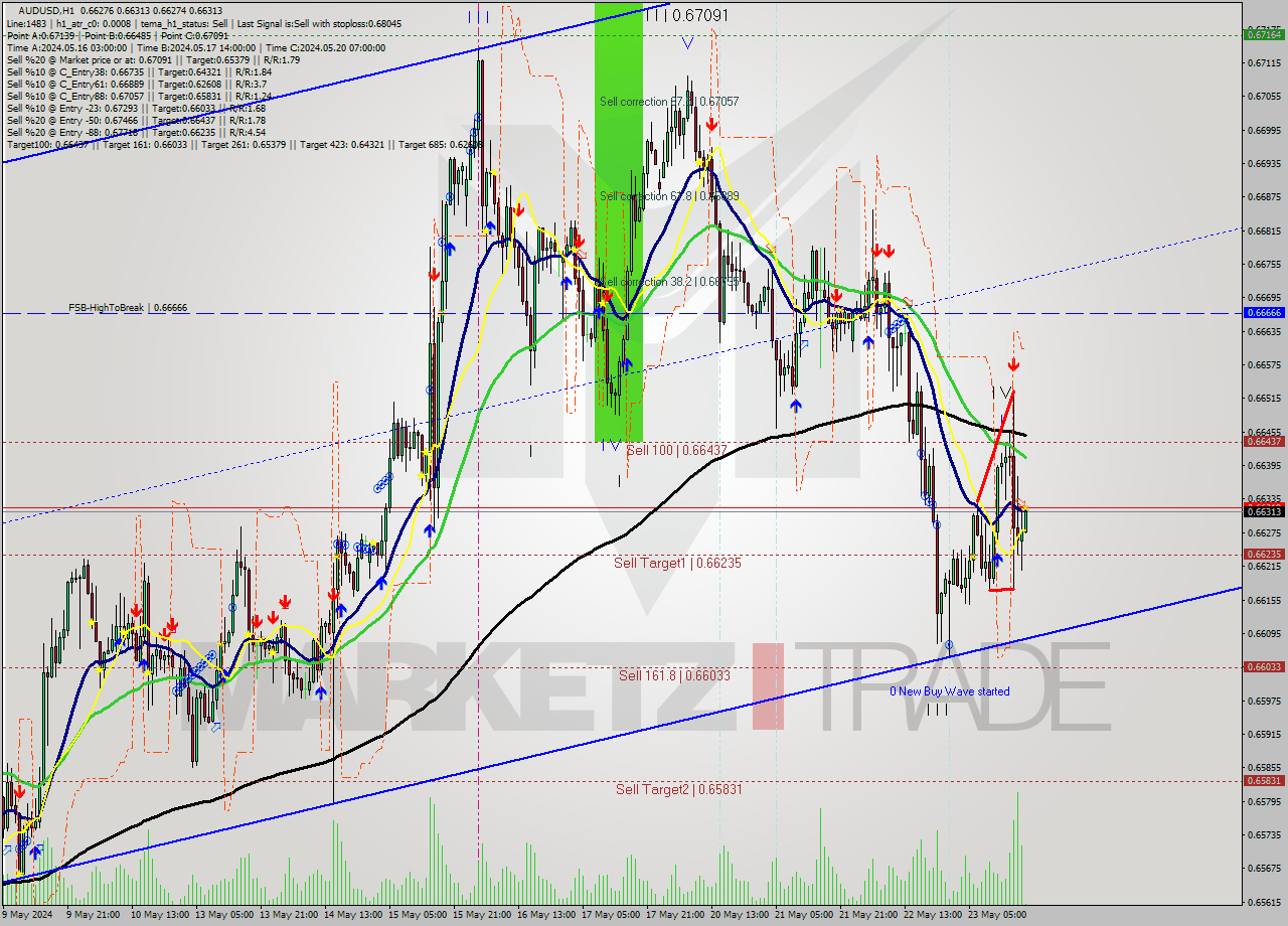 AUDUSD MultiTimeframe analysis at date 2024.05.23 19:02