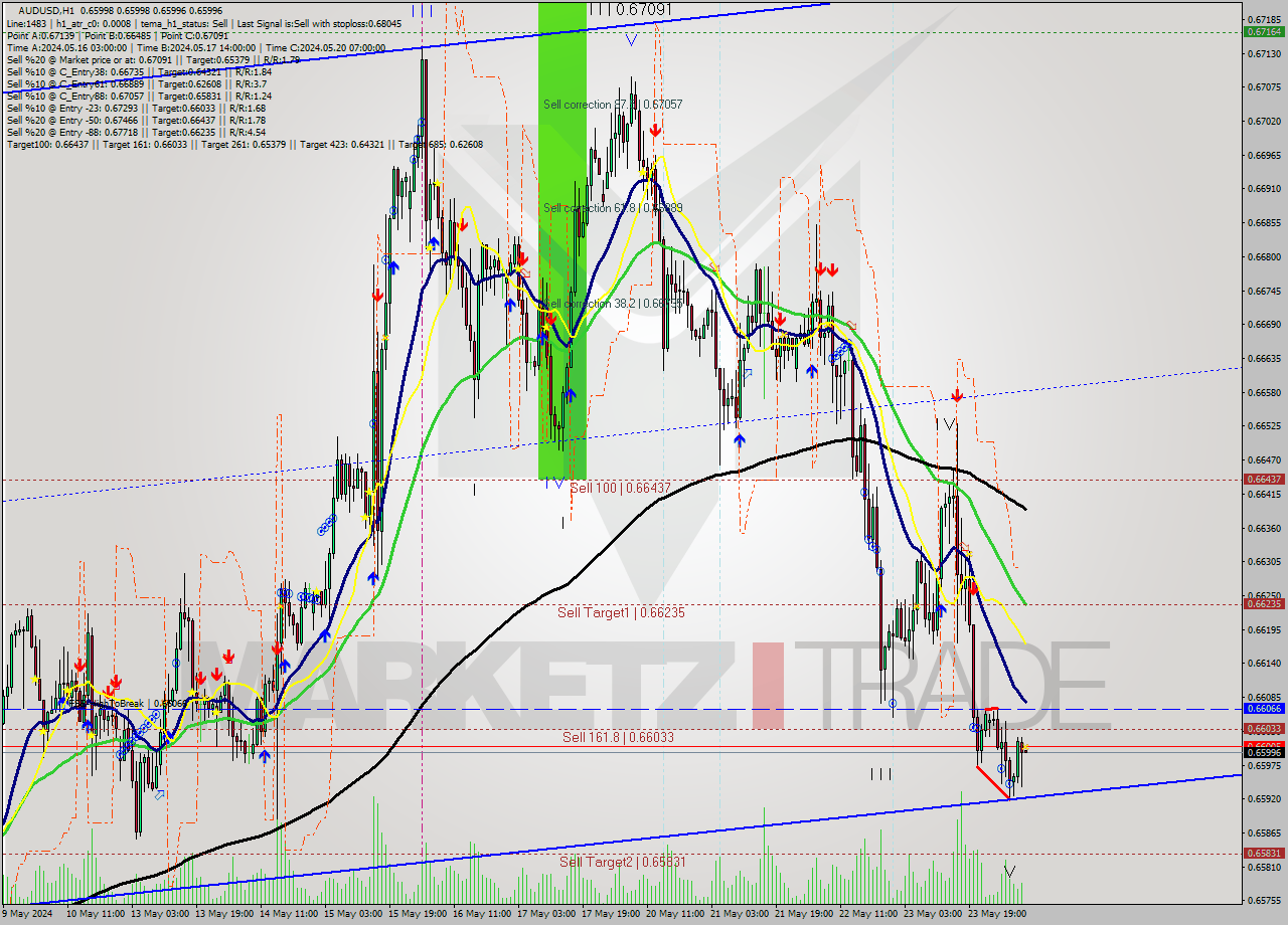 AUDUSD MultiTimeframe analysis at date 2024.05.24 09:00
