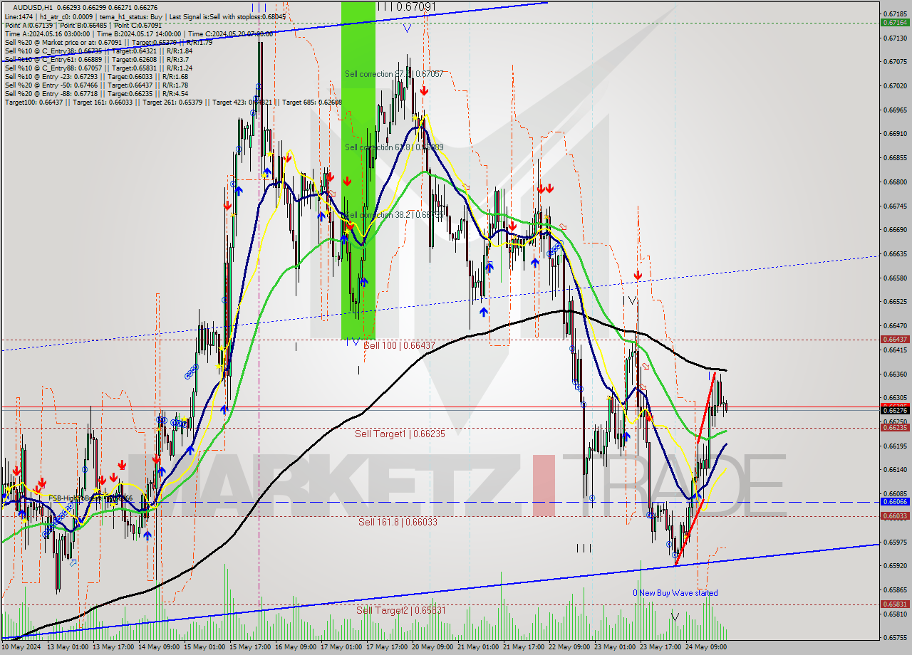 AUDUSD MultiTimeframe analysis at date 2024.05.24 13:05