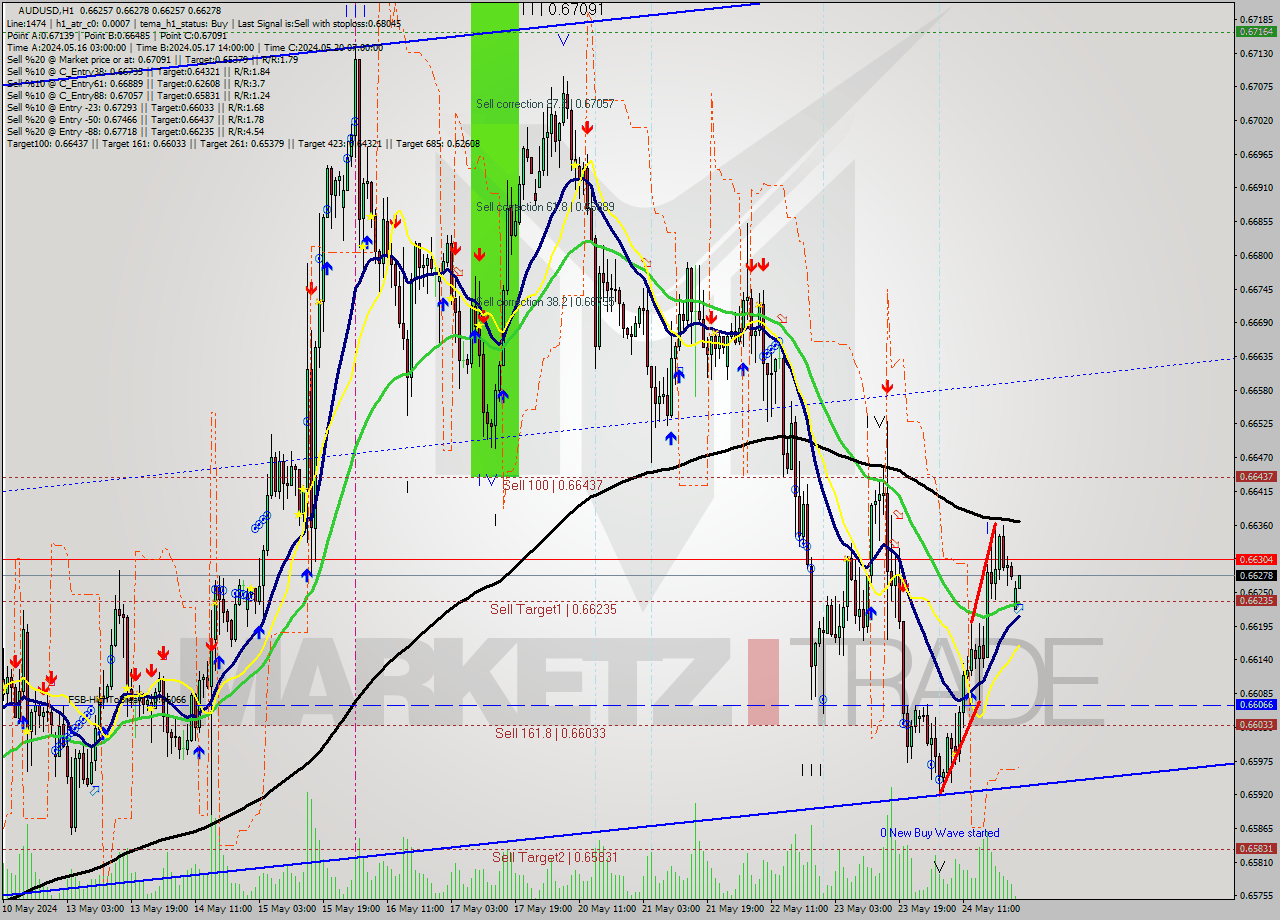 AUDUSD MultiTimeframe analysis at date 2024.05.27 01:00