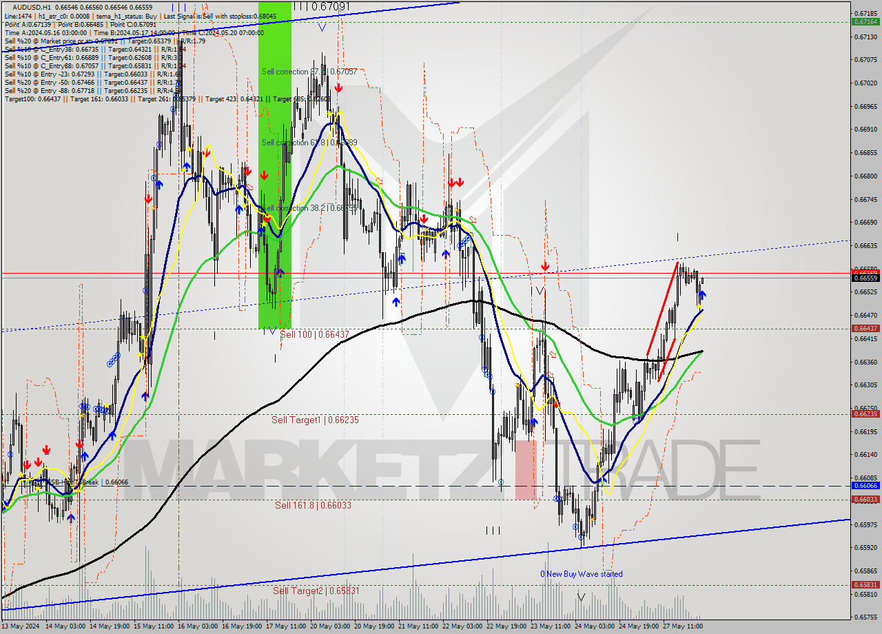 AUDUSD MultiTimeframe analysis at date 2024.05.28 01:00