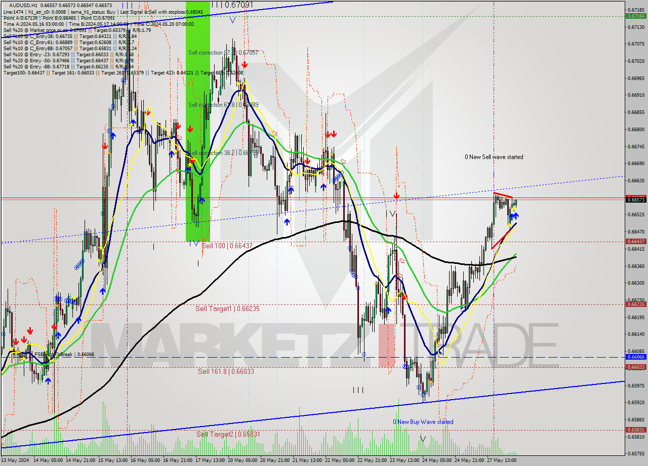 AUDUSD MultiTimeframe analysis at date 2024.05.28 03:08