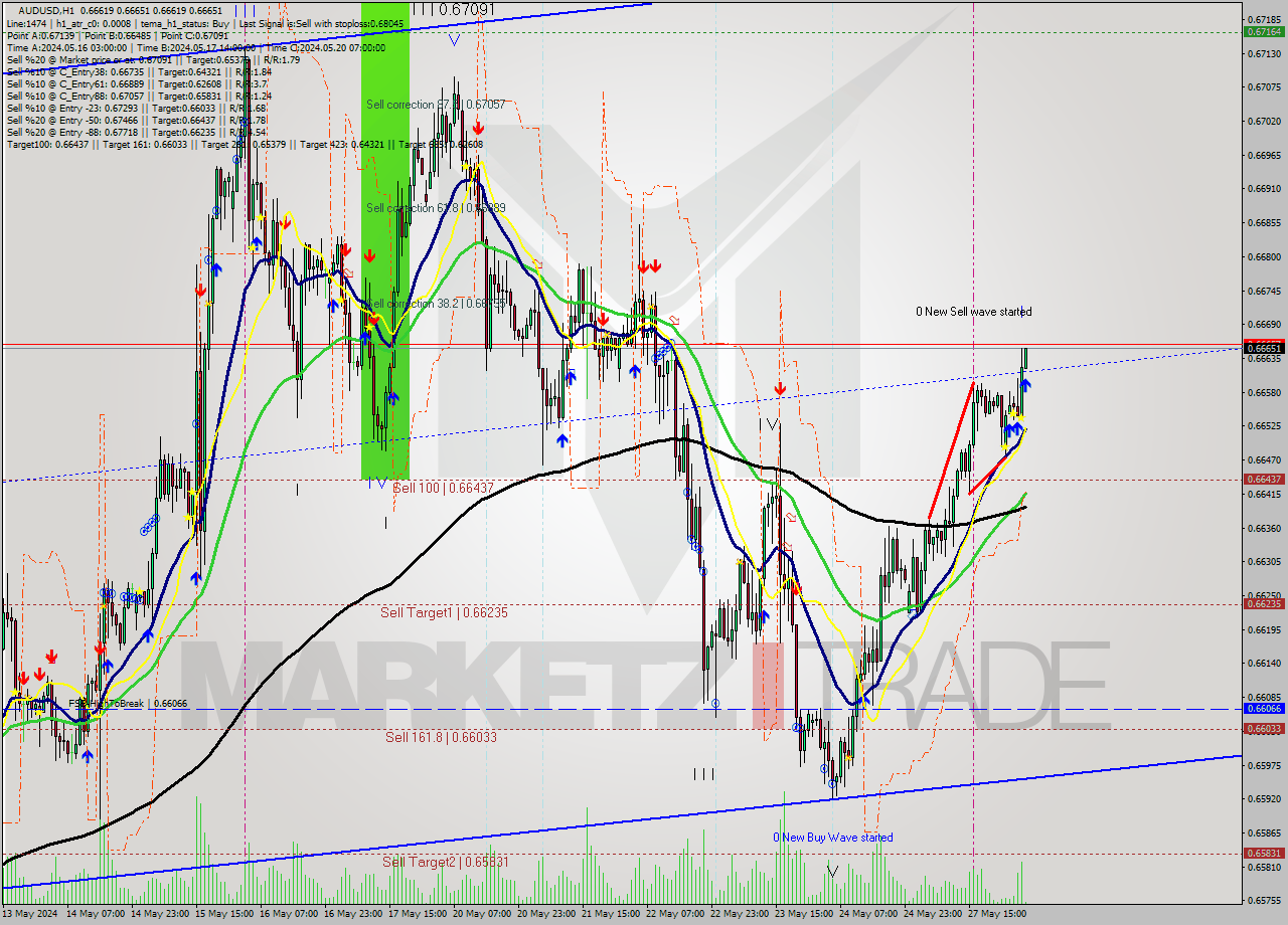 AUDUSD MultiTimeframe analysis at date 2024.05.28 05:03