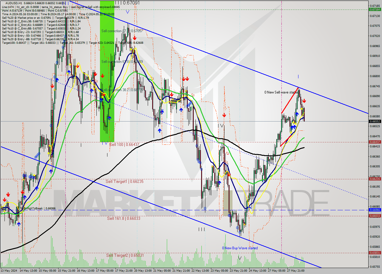 AUDUSD MultiTimeframe analysis at date 2024.05.28 11:45