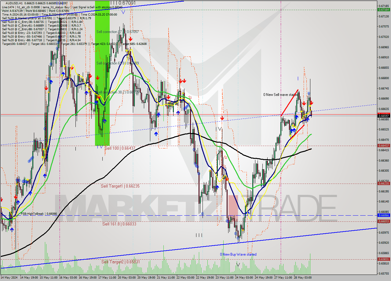 AUDUSD MultiTimeframe analysis at date 2024.05.28 17:00