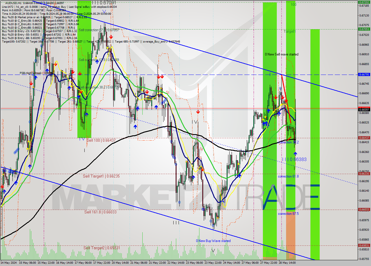 AUDUSD MultiTimeframe analysis at date 2024.05.29 04:31