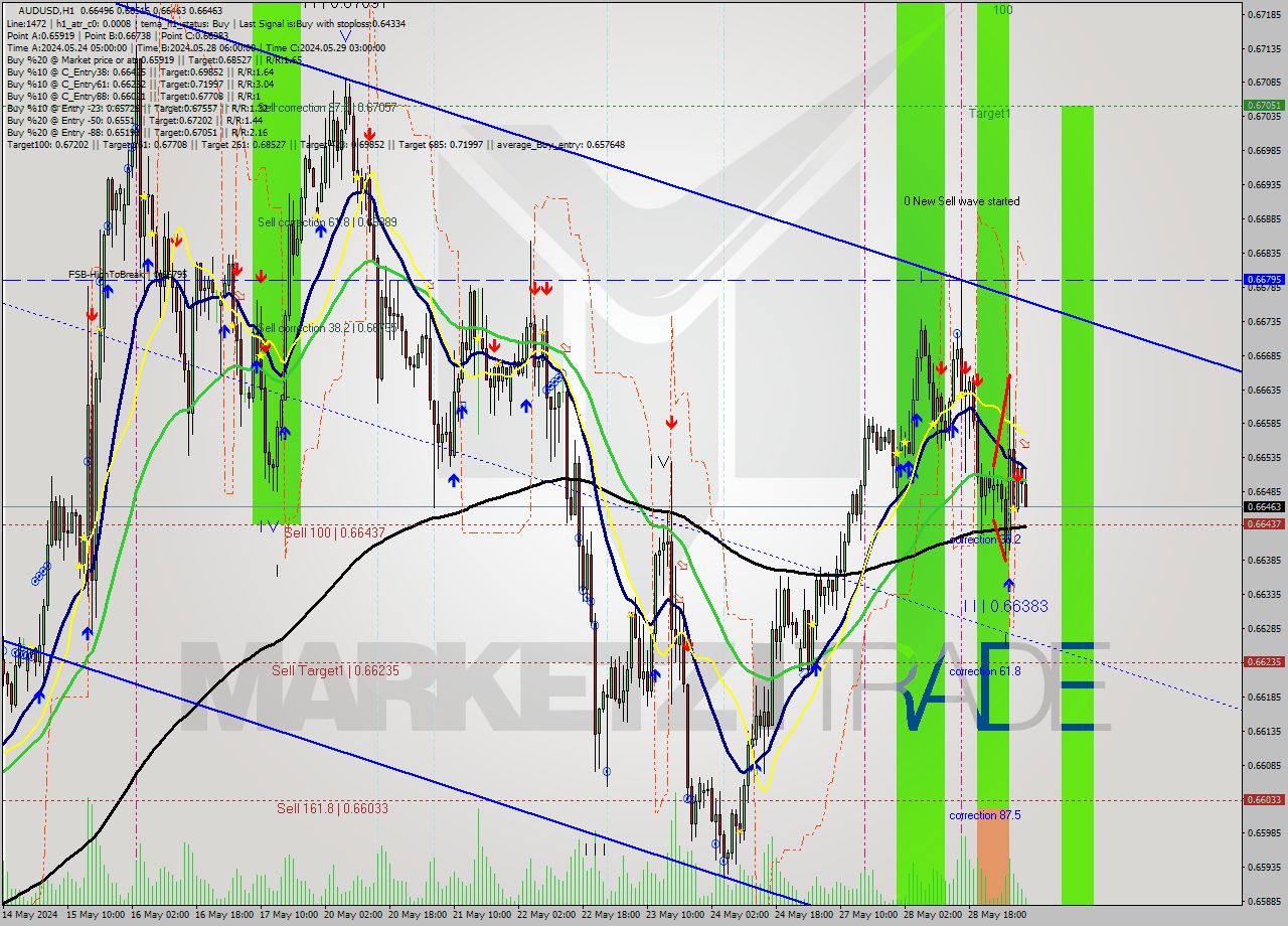 AUDUSD MultiTimeframe analysis at date 2024.05.29 08:25