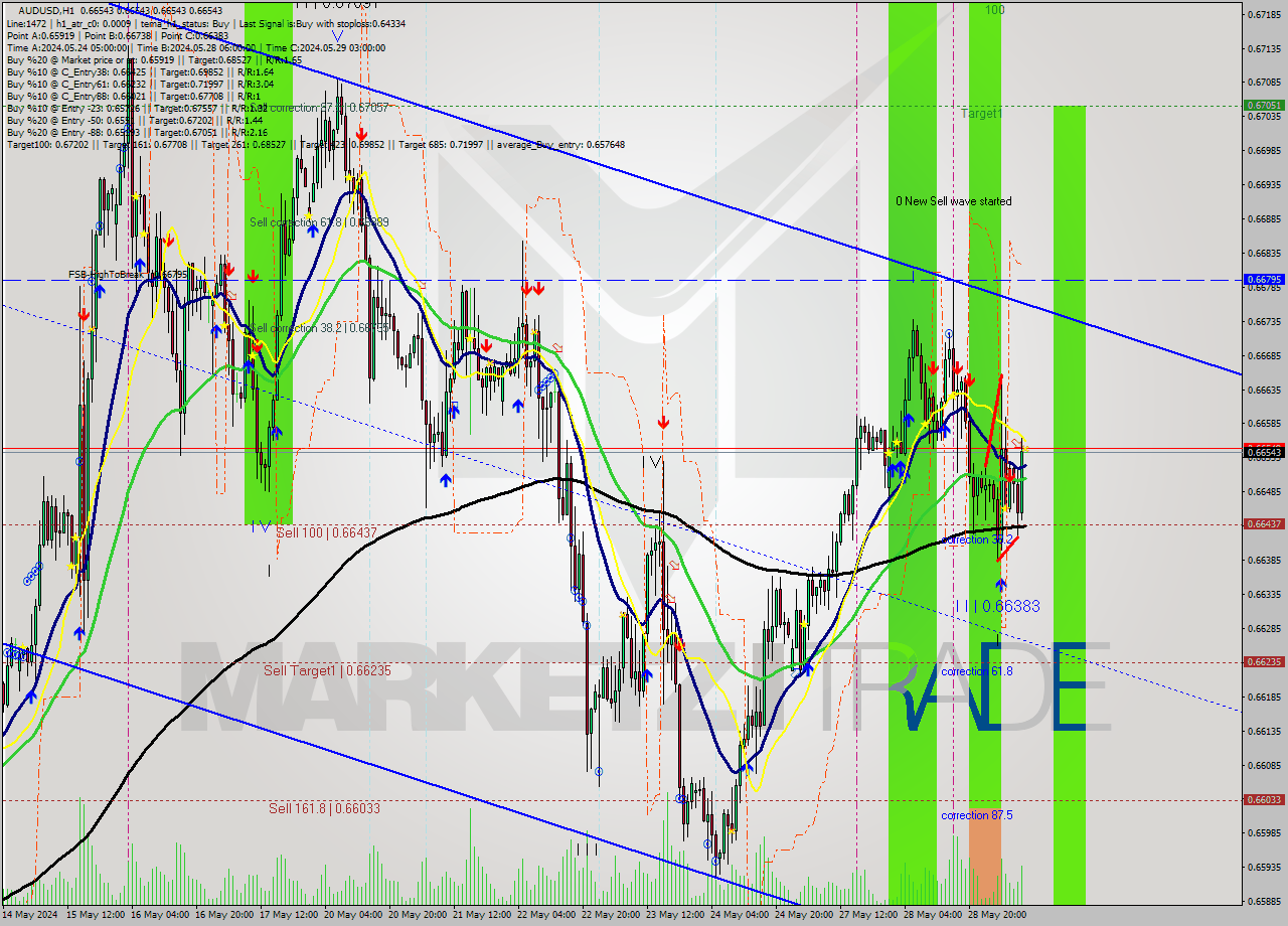 AUDUSD MultiTimeframe analysis at date 2024.05.29 10:00