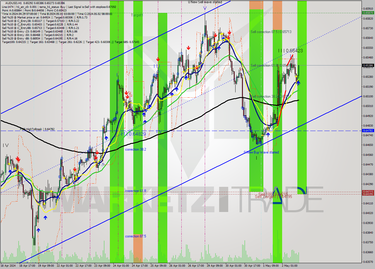 AUDUSD MultiTimeframe analysis at date 2024.05.02 15:40