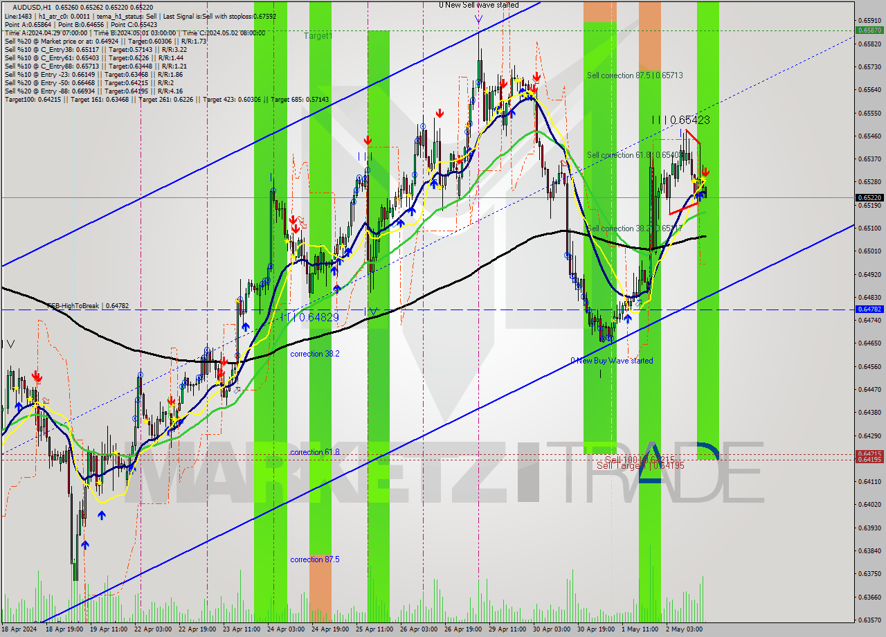 AUDUSD MultiTimeframe analysis at date 2024.05.02 17:01