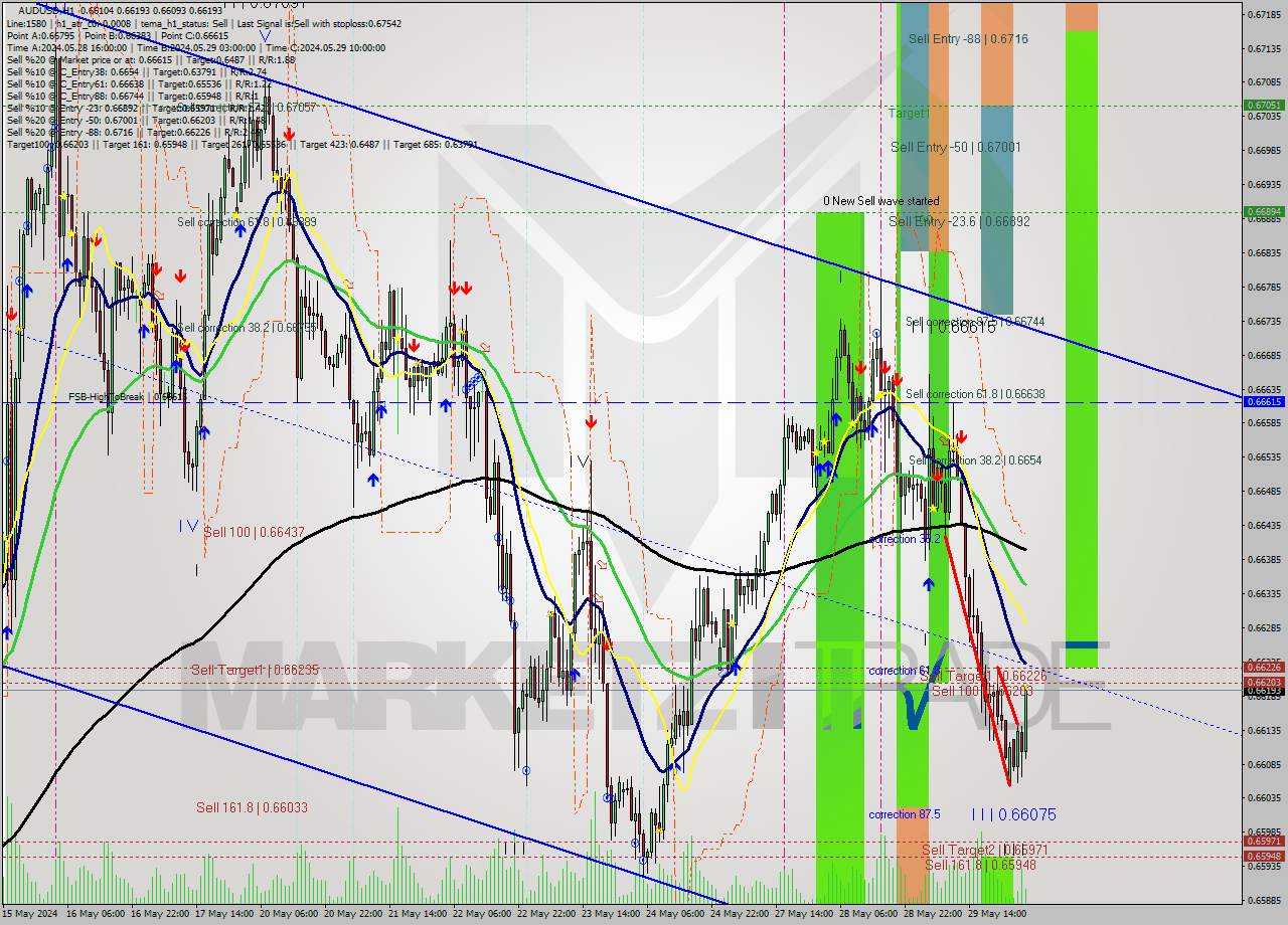AUDUSD MultiTimeframe analysis at date 2024.05.30 04:20