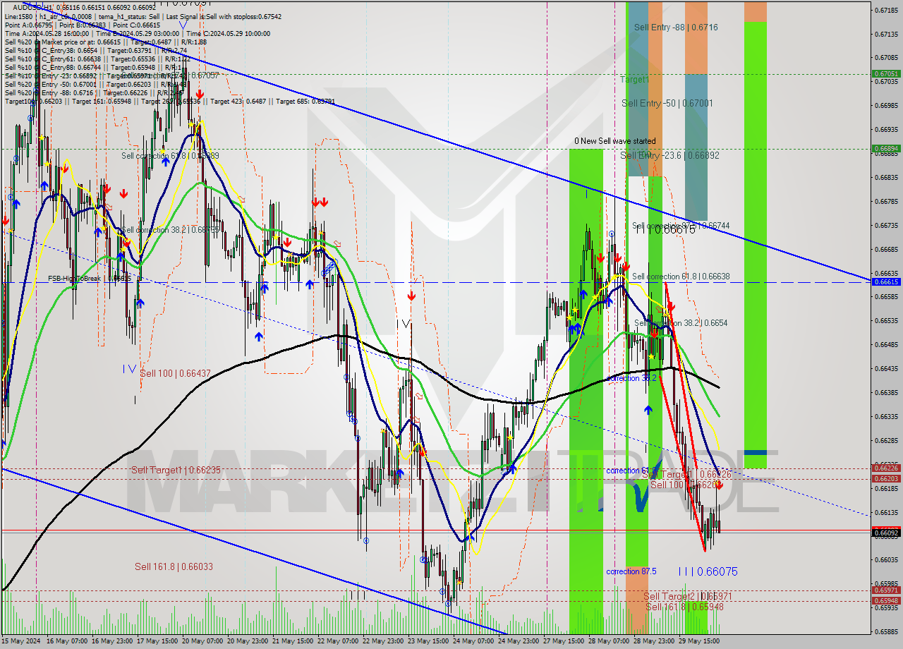 AUDUSD MultiTimeframe analysis at date 2024.05.30 05:30