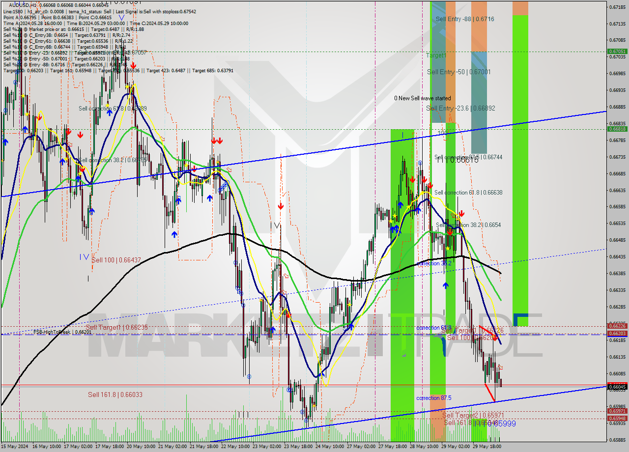 AUDUSD MultiTimeframe analysis at date 2024.05.30 08:01