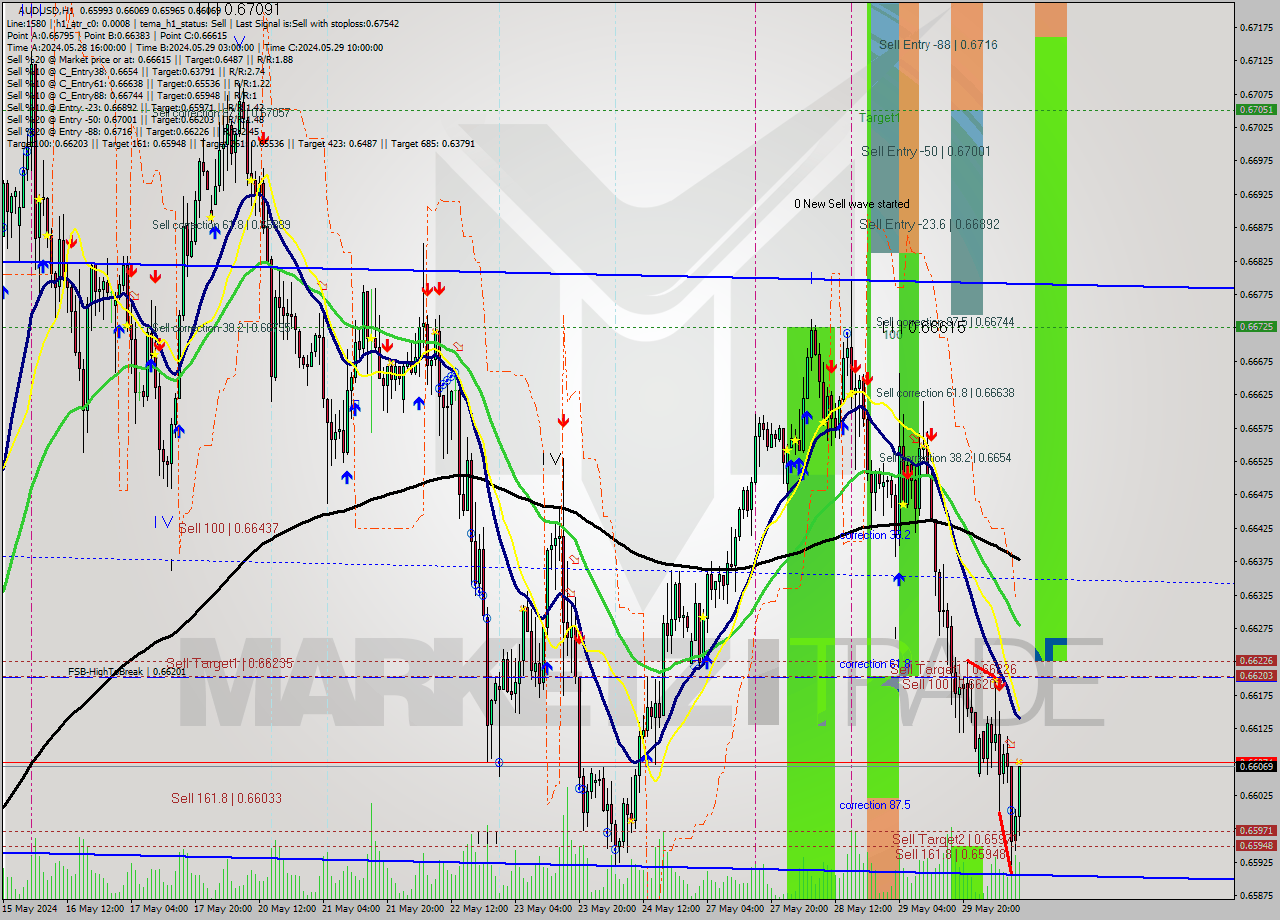AUDUSD MultiTimeframe analysis at date 2024.05.30 10:46