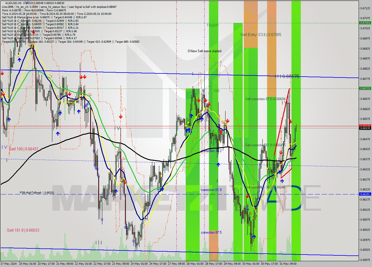 AUDUSD MultiTimeframe analysis at date 2024.05.31 09:07