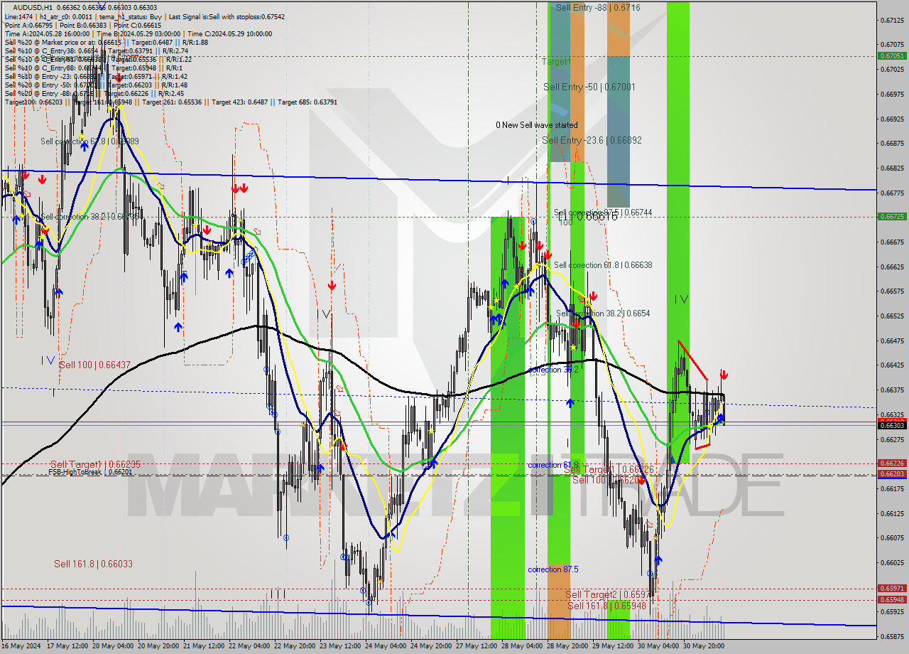 AUDUSD MultiTimeframe analysis at date 2024.05.31 10:35