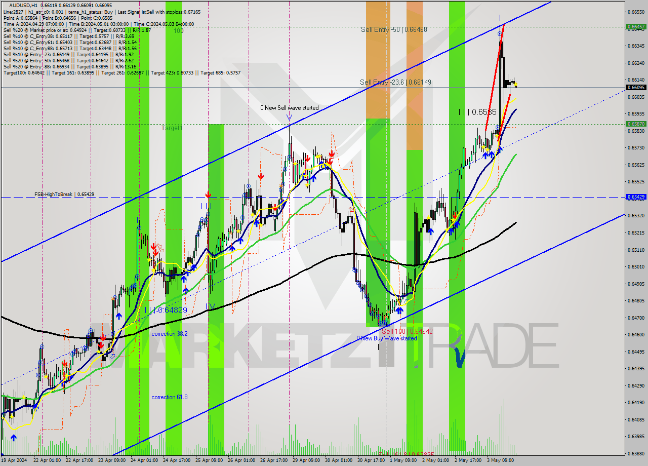 AUDUSD MultiTimeframe analysis at date 2024.05.03 11:04