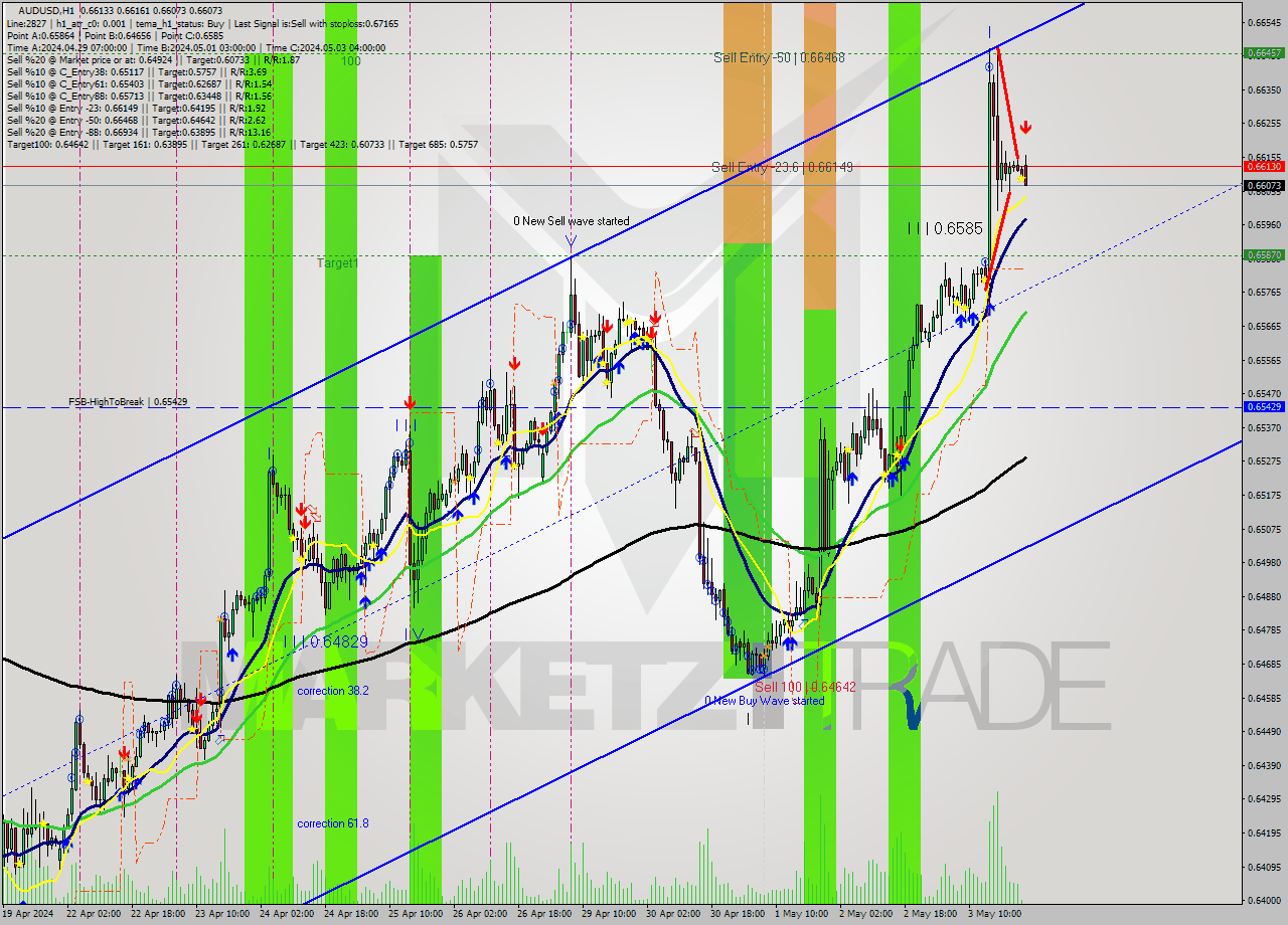 AUDUSD MultiTimeframe analysis at date 2024.05.06 00:26