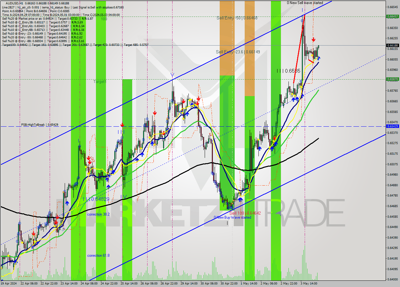 AUDUSD MultiTimeframe analysis at date 2024.05.06 04:01