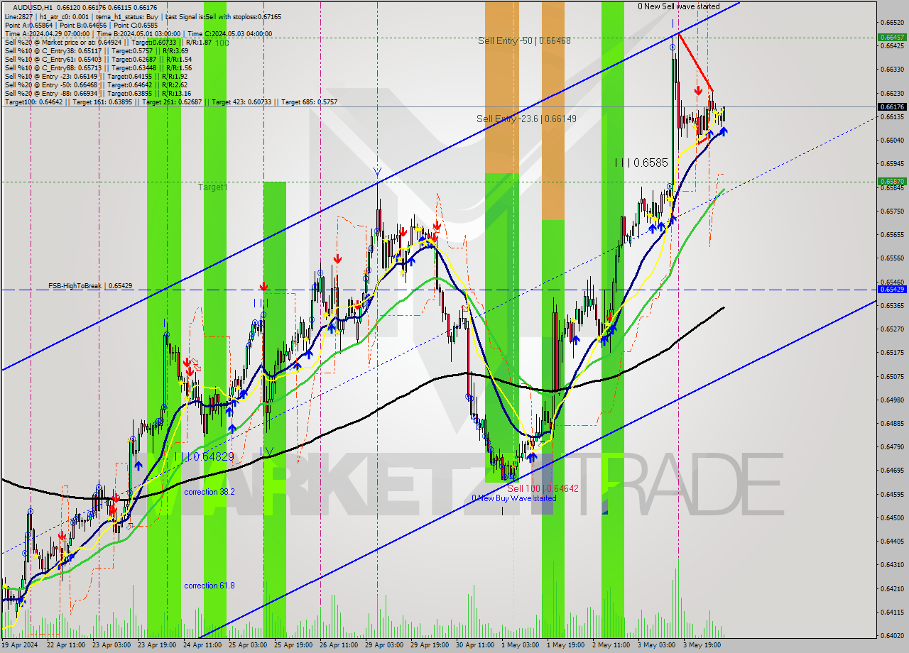 AUDUSD MultiTimeframe analysis at date 2024.05.06 09:11