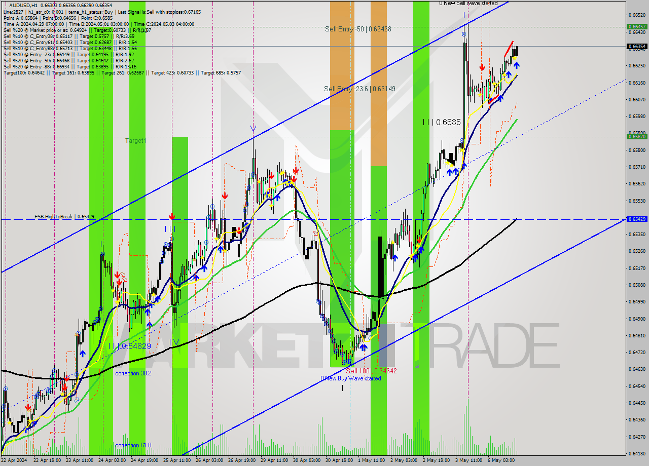 AUDUSD MultiTimeframe analysis at date 2024.05.06 17:15