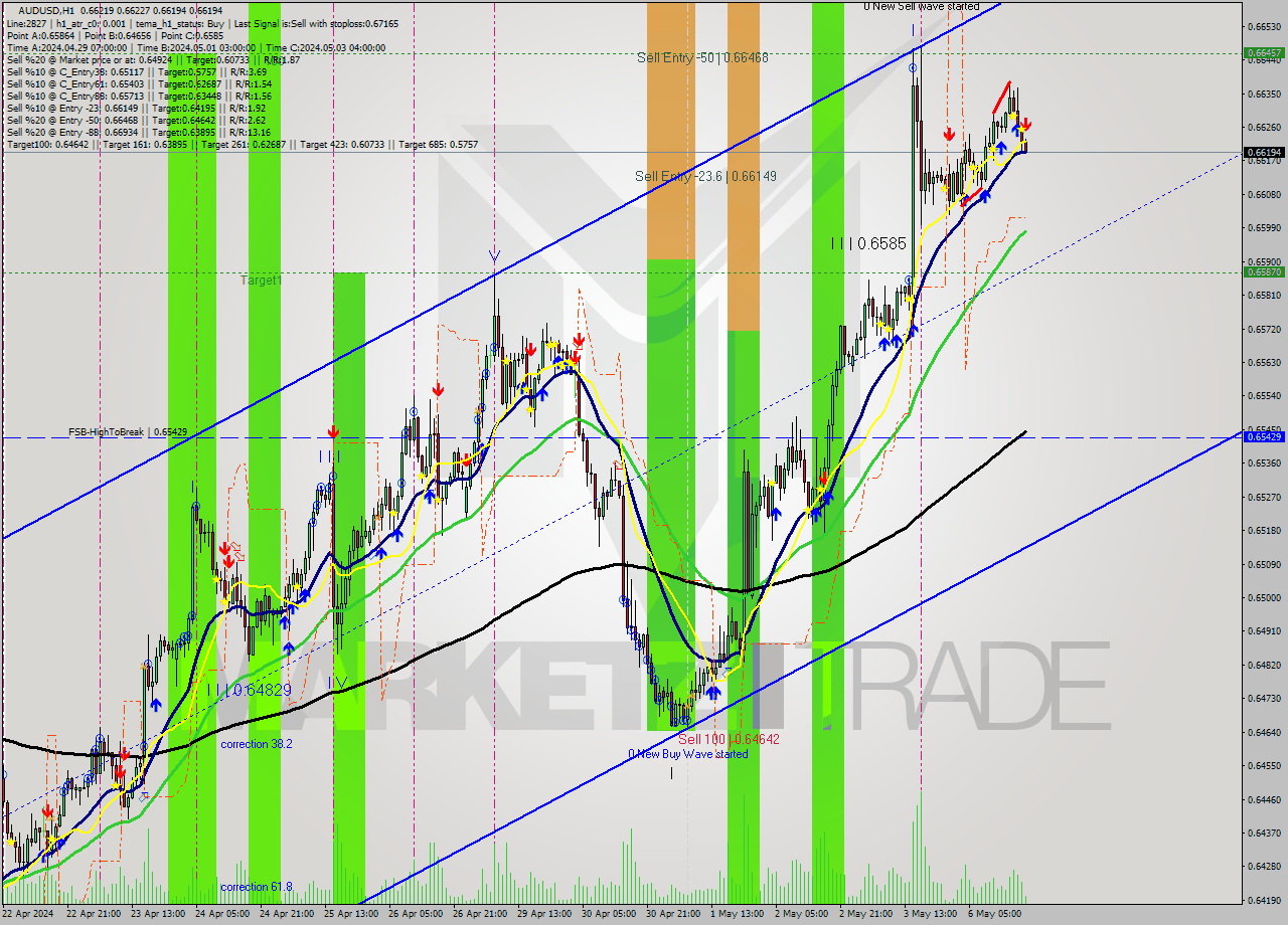 AUDUSD MultiTimeframe analysis at date 2024.05.06 19:33