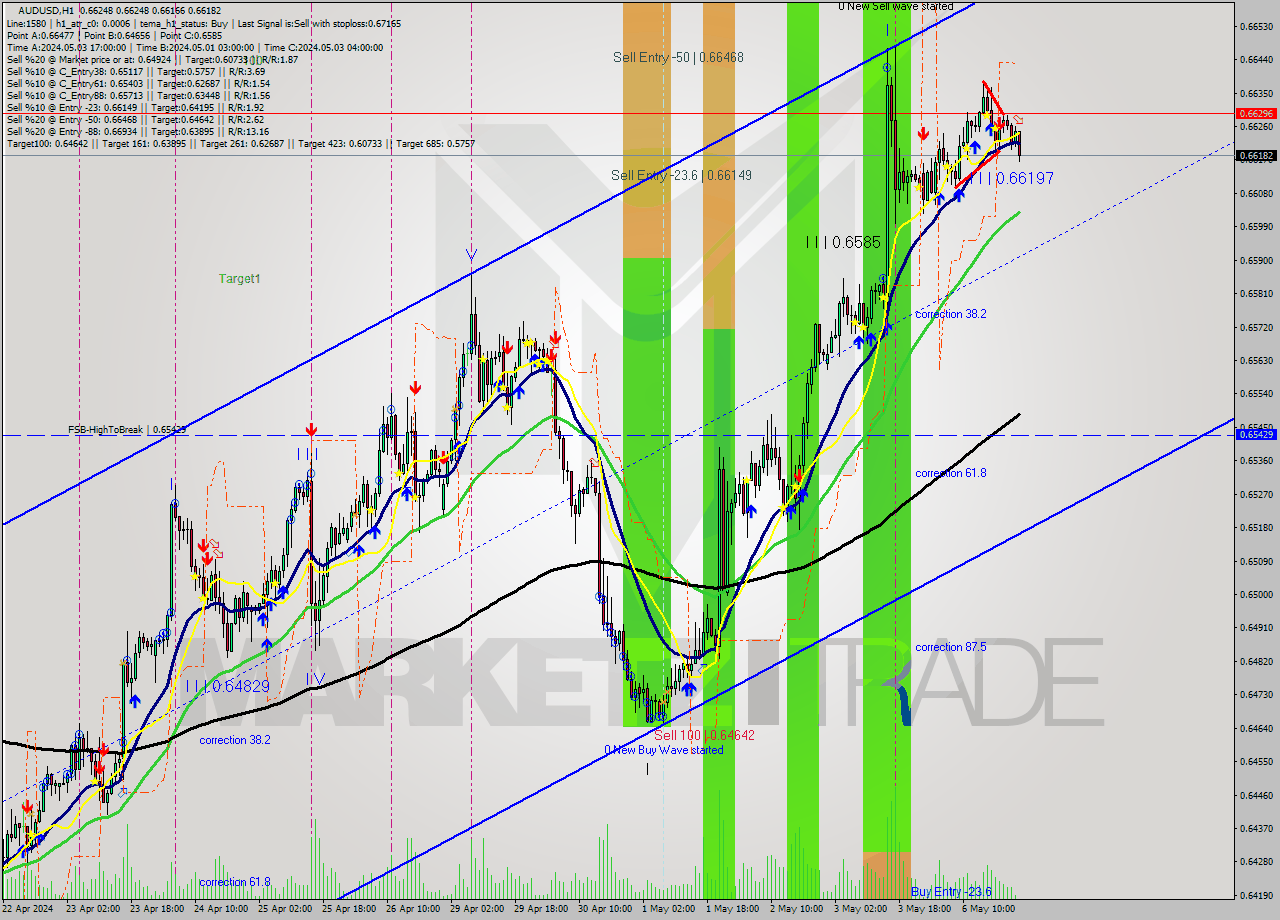 AUDUSD MultiTimeframe analysis at date 2024.05.07 00:00