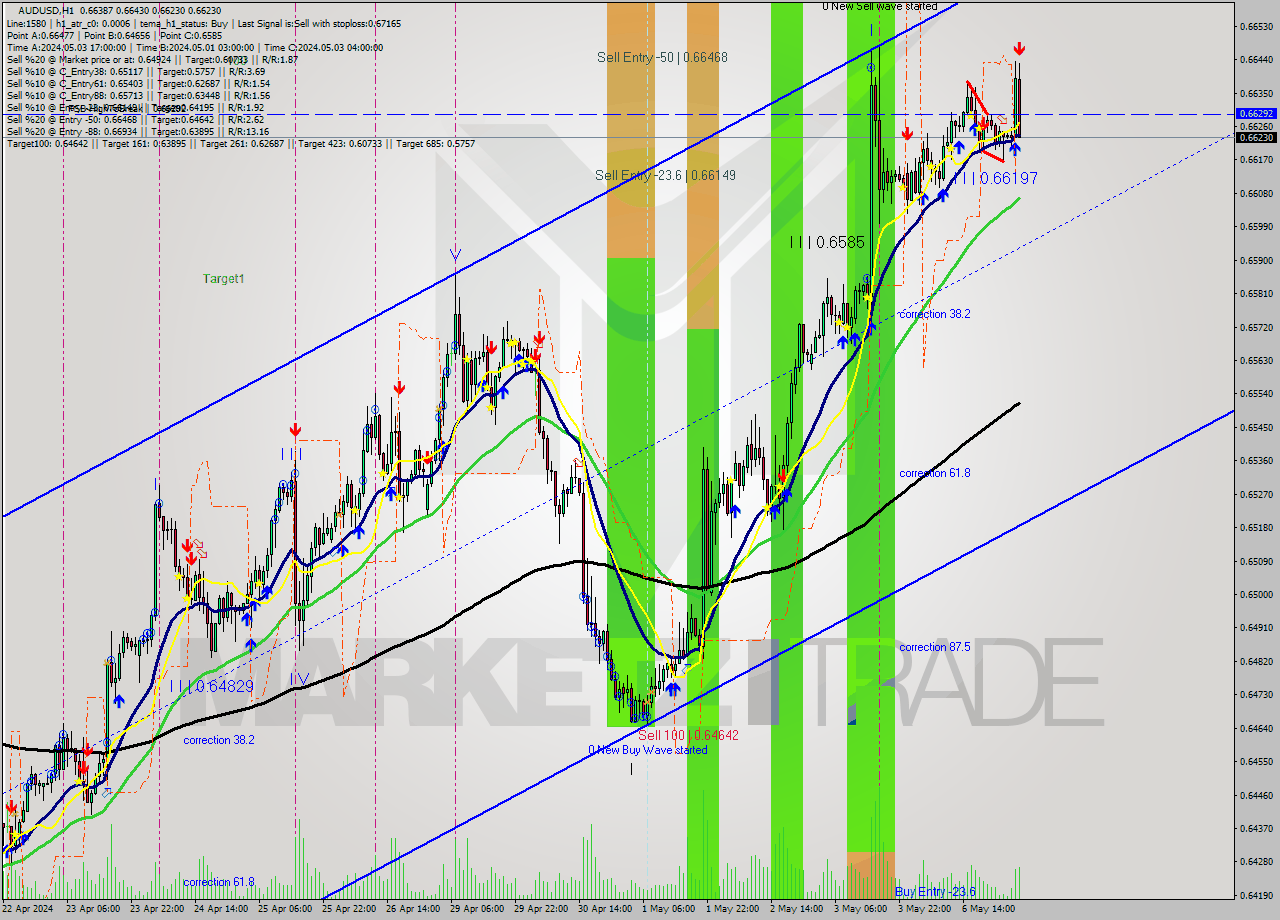 AUDUSD MultiTimeframe analysis at date 2024.05.07 04:48