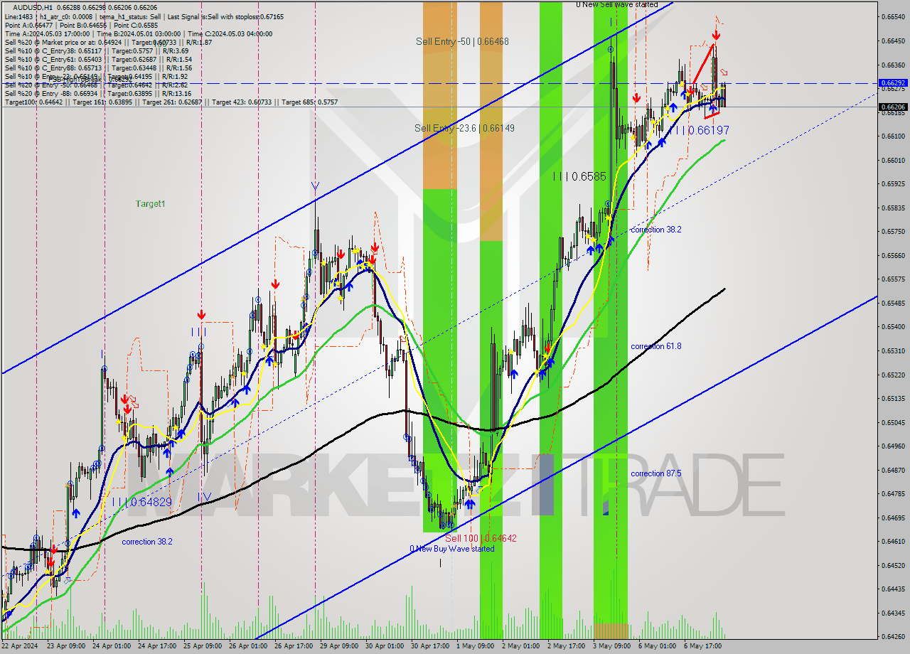 AUDUSD MultiTimeframe analysis at date 2024.05.07 07:30