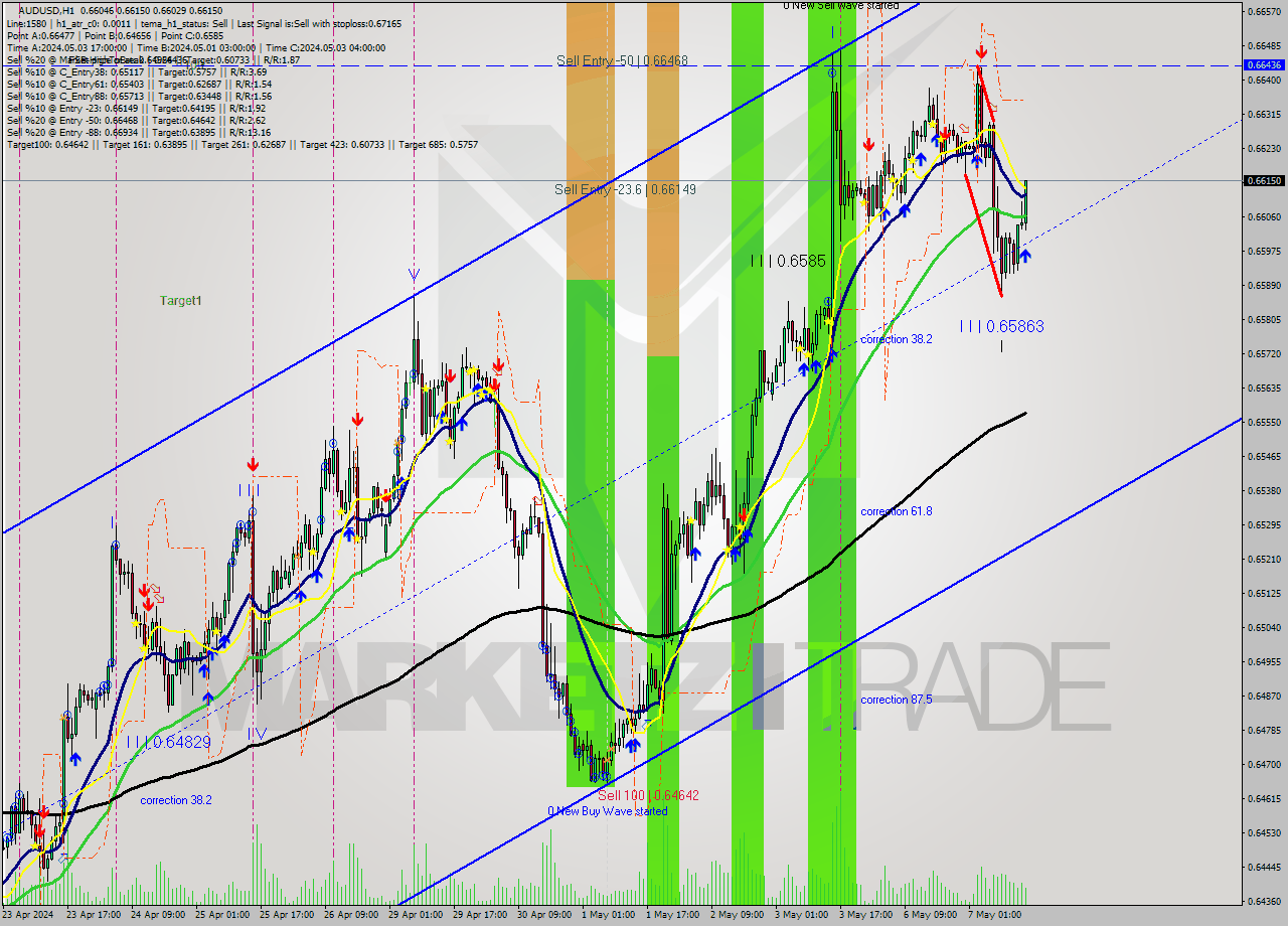 AUDUSD MultiTimeframe analysis at date 2024.05.07 15:39