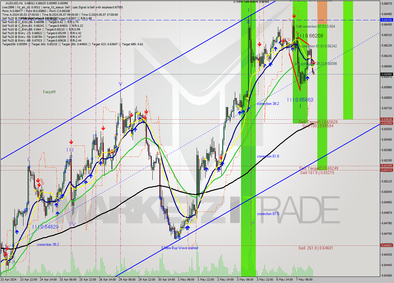 AUDUSD MultiTimeframe analysis at date 2024.05.07 20:04