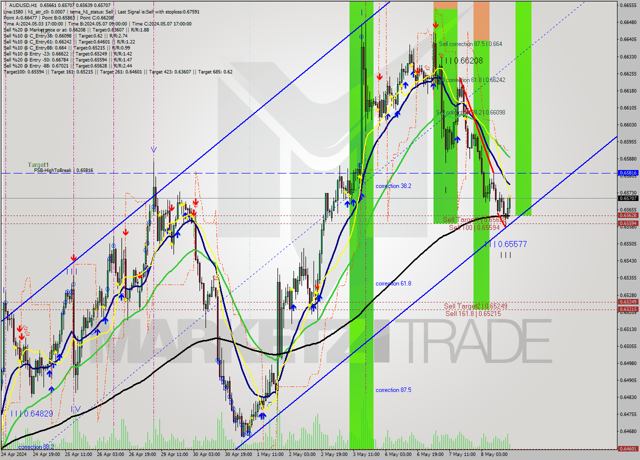 AUDUSD MultiTimeframe analysis at date 2024.05.08 17:22