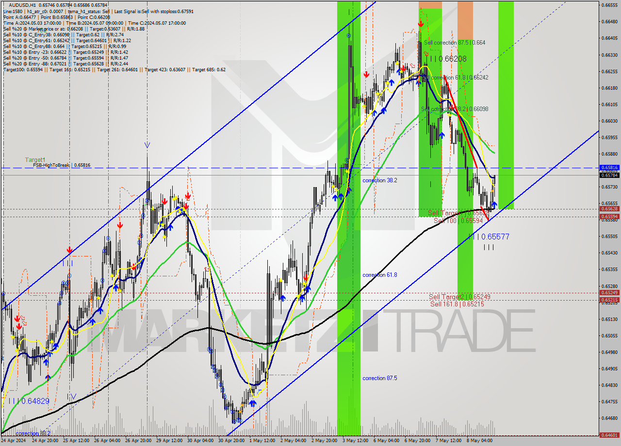 AUDUSD MultiTimeframe analysis at date 2024.05.08 18:38