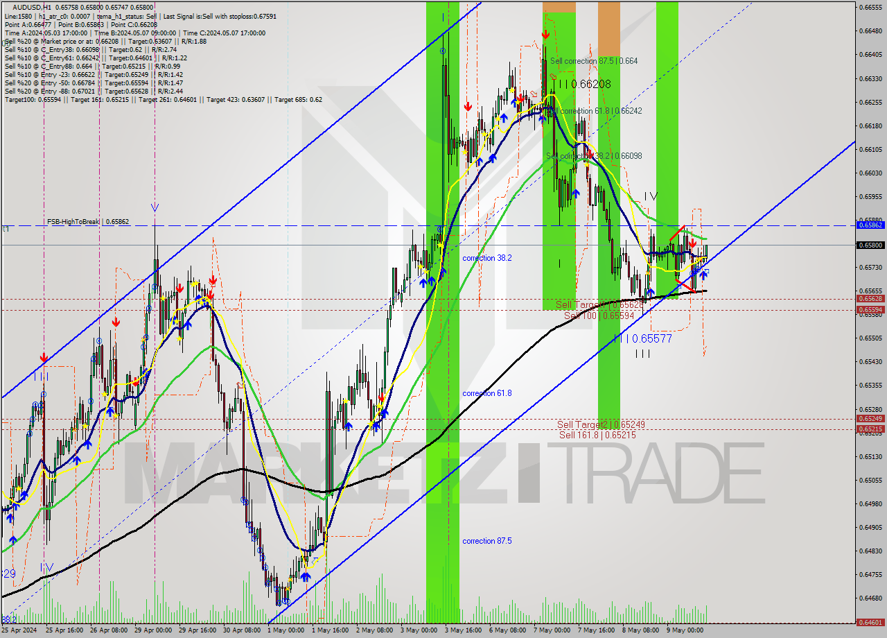 AUDUSD MultiTimeframe analysis at date 2024.05.09 14:46