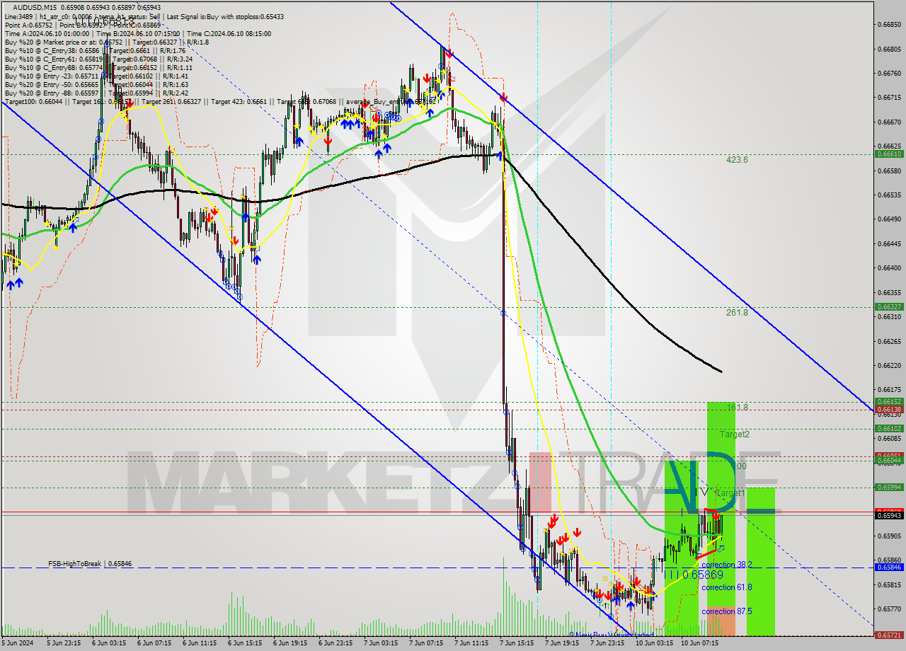 AUDUSD M15 Signal