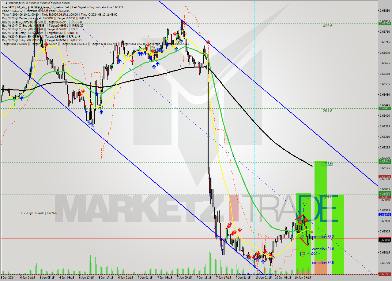 AUDUSD M15 Signal
