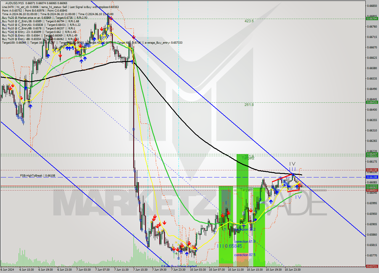 AUDUSD M15 Signal