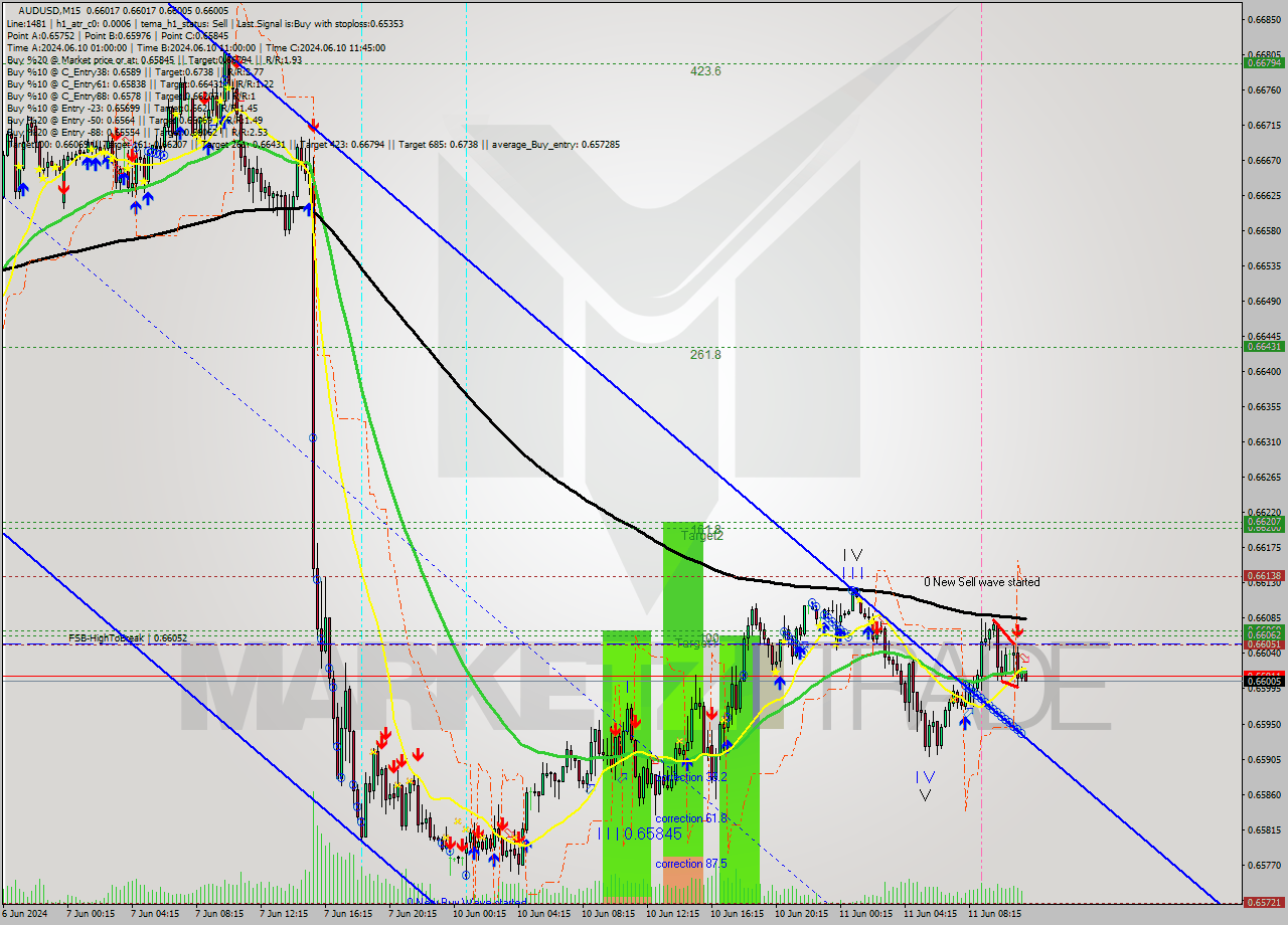 AUDUSD M15 Analysis AUDUSD M15 Signal