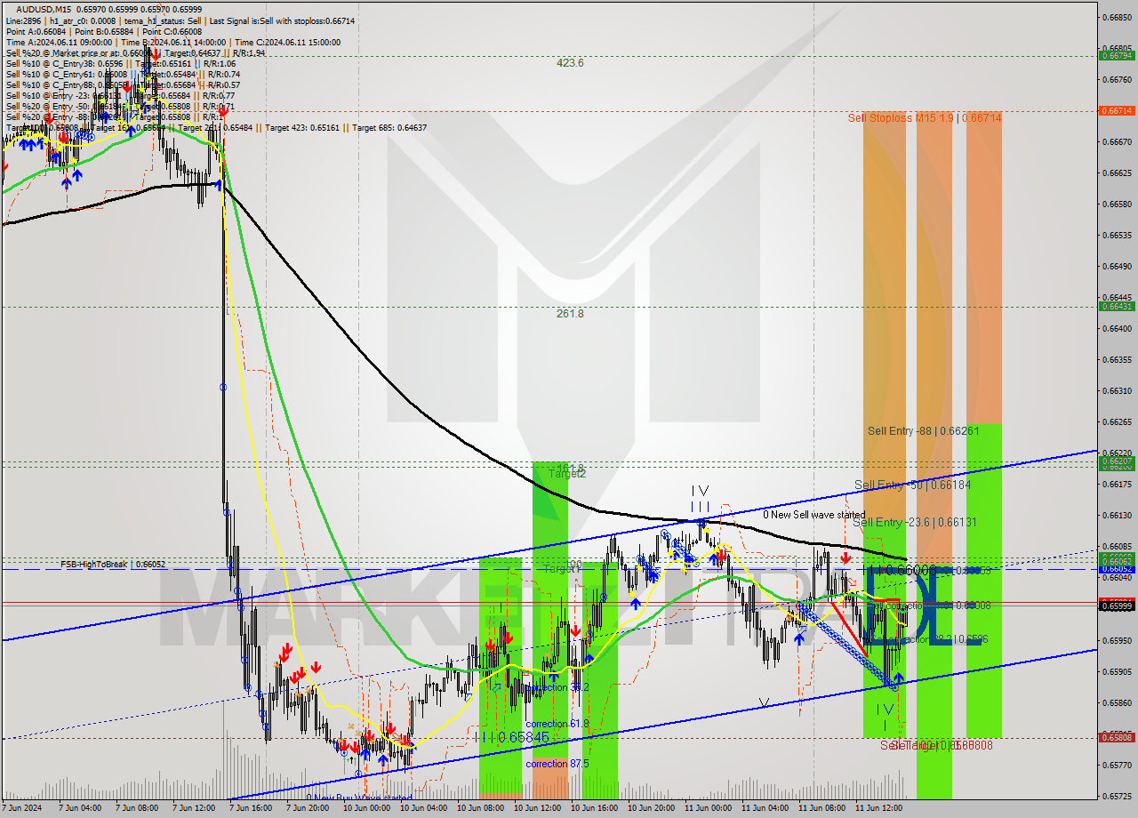 AUDUSD M15 Signal