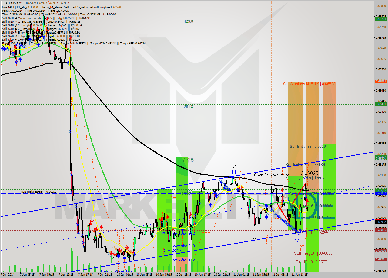 AUDUSD M15 Analysis AUDUSD M15 Signal