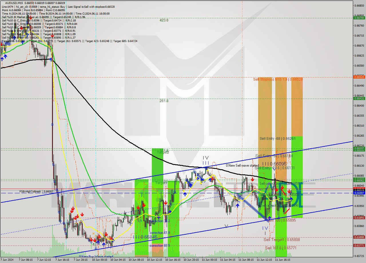 AUDUSD M15 Signal